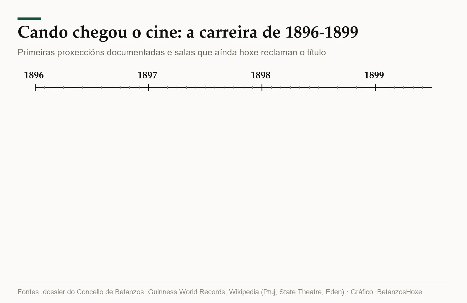 Liña do tempo de 1896 a 1899: Madrid, 14 de maio de 1896, A Coruña, 2 de setembro de 1896 Ptuj, 3 de marzo de 1897, Washington (Iowa), 14 de maio de 1897, Betanzos, xuño de 1897, La Ciotat, 21 de marzo de 1899.