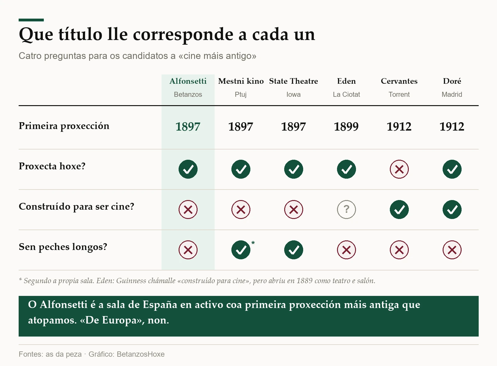Táboa con seis salas e catro preguntas: primeira proxección, se proxecta hoxe, se foi construída para cine e se non tivo peches longos.