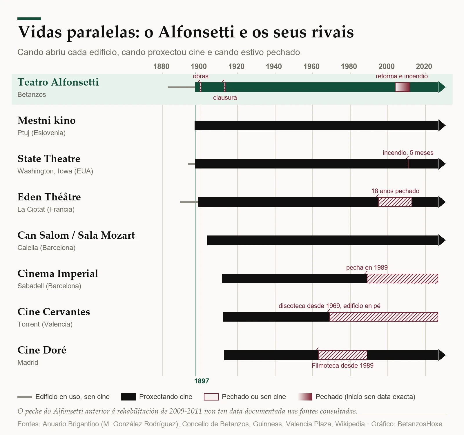 Barras de 1880 a hoxe para oito salas: Alfonsetti, Ptuj, State Theatre, Eden, Can Salom, Imperial, Cervantes e Doré, con cando proxectaron cine e cando estiveron pechadas.